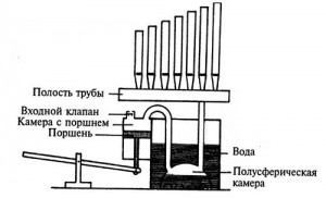 гидравлис